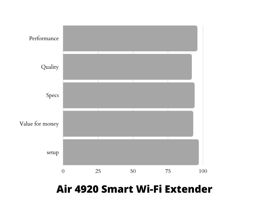 Air 4920 Smart Wi-Fi Extender for AT&T Fiber Infographic