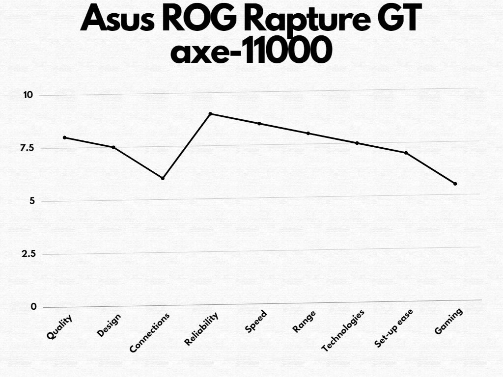 Asus-ROG-Rapture-GT-axe-11000-Wi-Fi-router features graph
