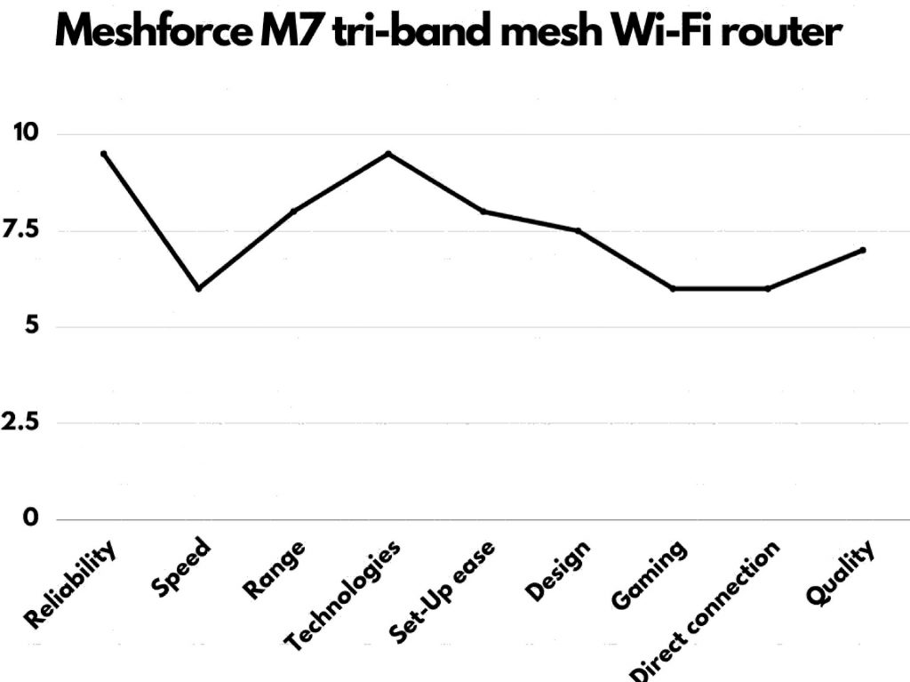 Meshforce M7 tri-band mesh WiFi router feature graph