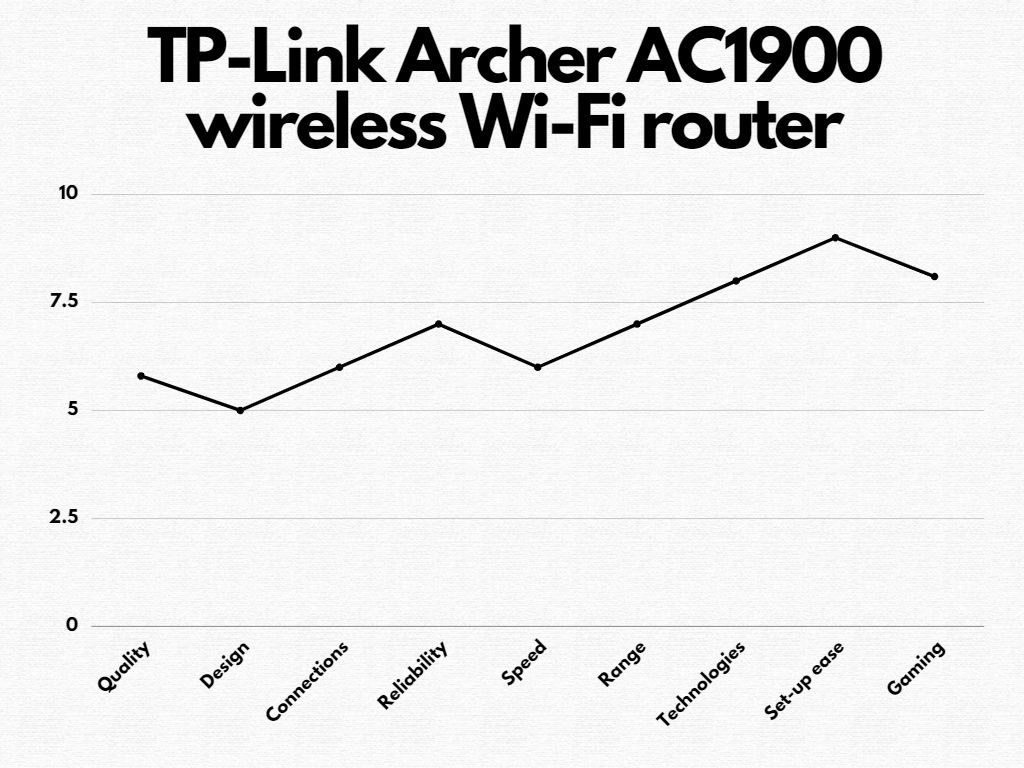 TP-Link Archer AC1900 wireless Wi-Fi router features graph