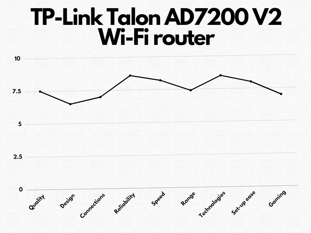 TP-Link Talon AD7200 V2 Wi-Fi router features graph