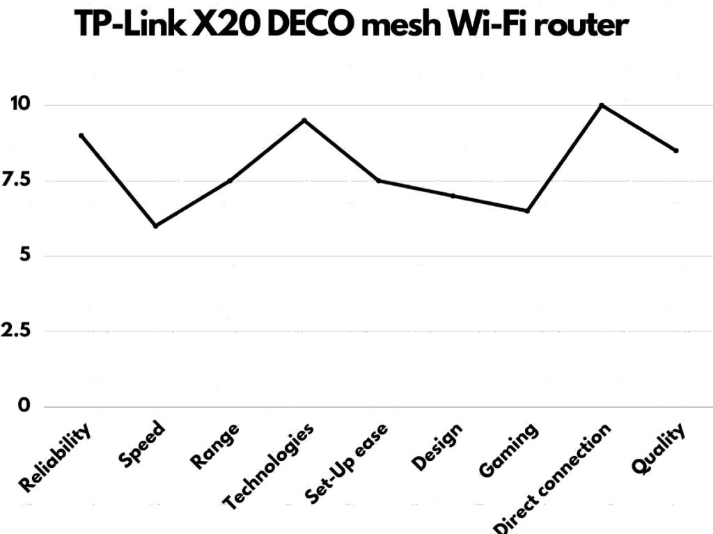 TP-Link X20 DECO mesh Wi-Fi router system feature graph