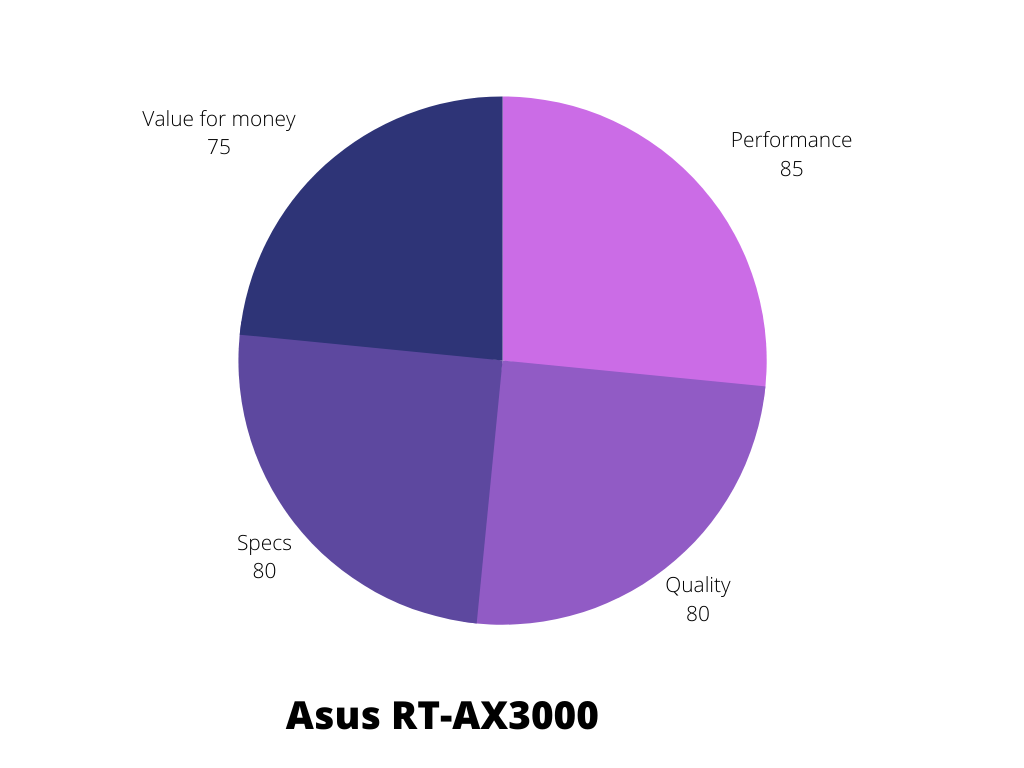 Asus RT-AX3000 Graphical Rating
