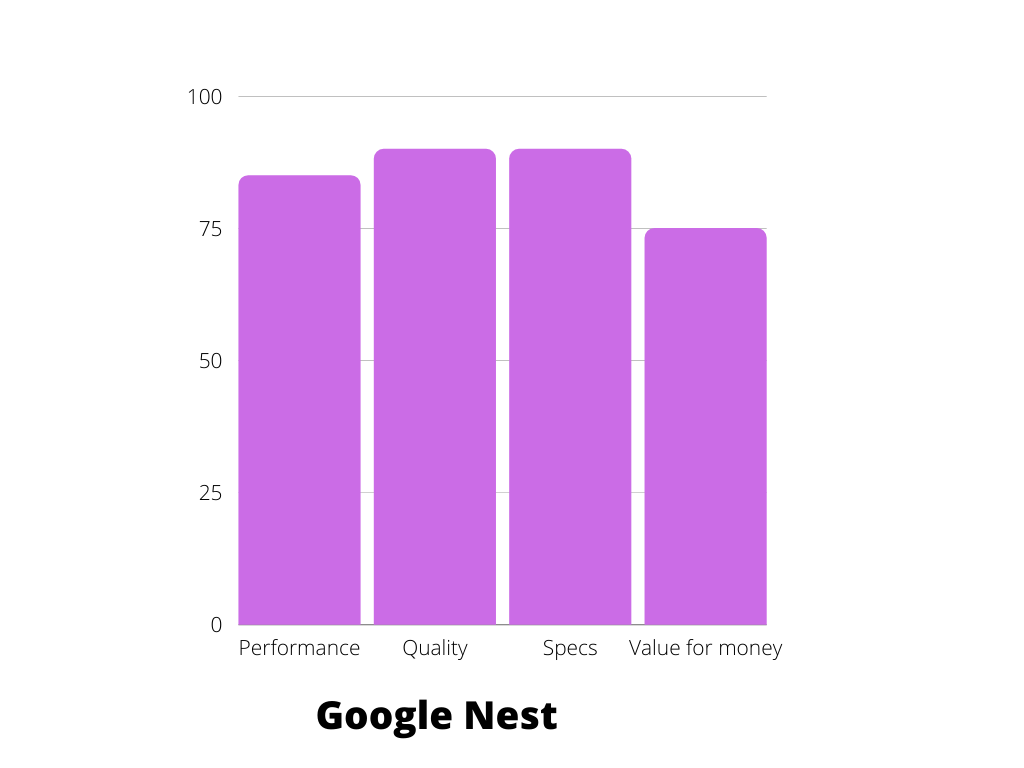 Google Nest Features Graph