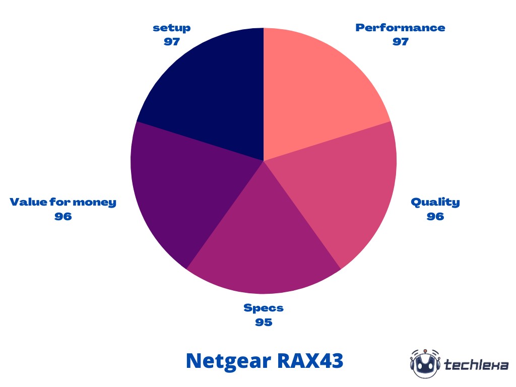 Netgear RAX43