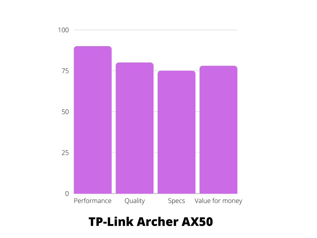 TP-Link Archer AX50 Features Graph