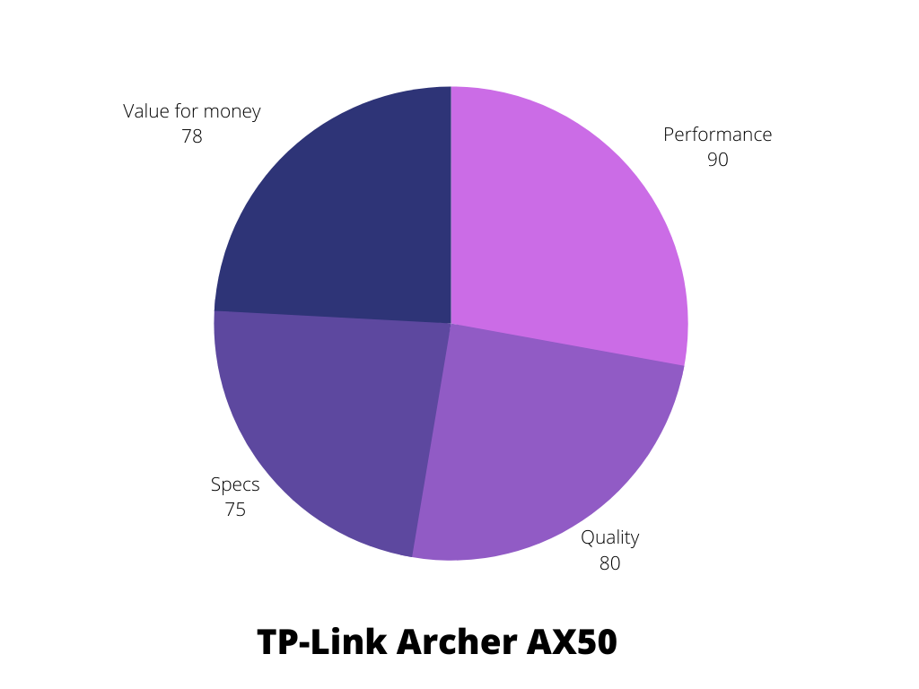 TP-Link Archer AX50 Graphical Rating
